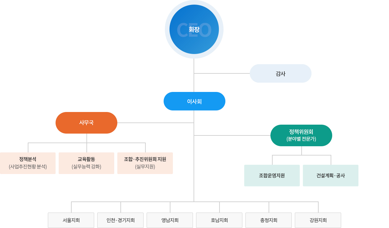 조직도